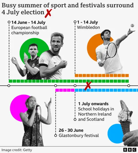 Key dates for events around the elections including the Euros, Wimbledon, Glastonbury and school holidays in Northern Ireland and Scotland