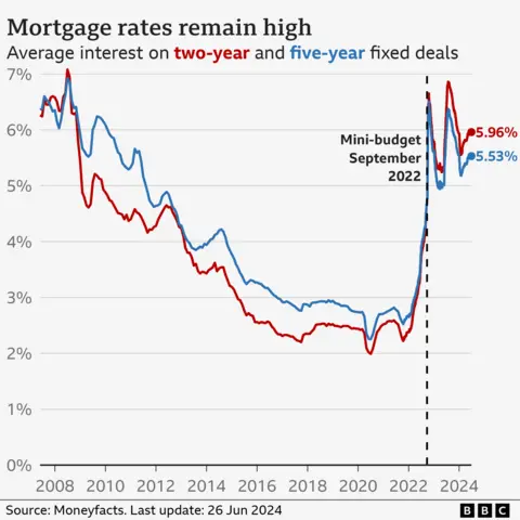 Chart showing mortgage rates between 2008 and 2024