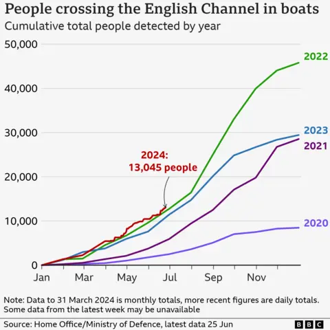 Chart showing the number of people who have crossed the Channel this year