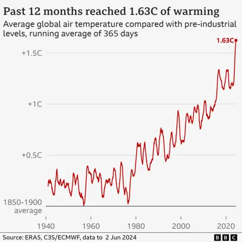 Line graph showing rolling 365 day average of global air temperatures. For the first time on record, this has passed 1.5C for the year to date, and now sits at 1.63C. Temperatures have increased since the 1940s, where warming was around 0.2C.