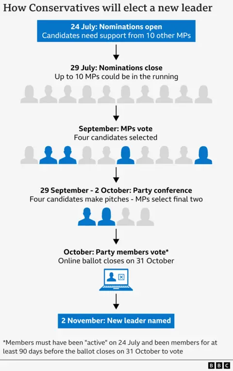 Graphic showing the stages of the Conservative leadership race, with nominations opening on 24 July, closing on 29 July, MPs selecting a shortlist of four candidates before party conference, and then a final two who will be voted on by party members. The winner will be named on 2 November 