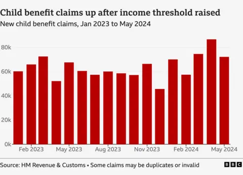 Bar chart showing number of new child benefit claims per month from January 2023 to May 2024, peaking at over 86,000 in April 2024