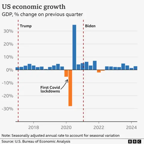 BBC News US economic growth