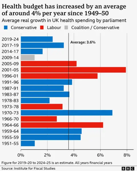 Chart showing how NHS budget has changed over the years