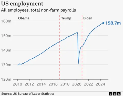 US job growth 2009-2024