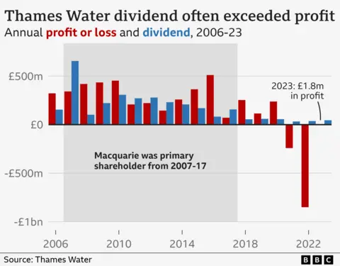 Graphic showing how Thames Water's dividend often exceeded profit. For five of the 10 years Macquarie was a major shareholder, from 2007-17, the graphic shows dividends were greater than the profit made.