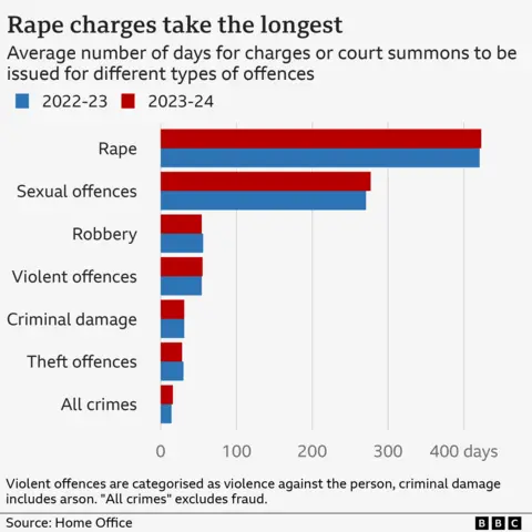 A bar chart headlined 'Rape charges take the longest' and subheadlined 'Average number of days for charges or court summons to be issued for different types of offences' showing that in 2022-23 and 2023-24 it took over 400 days for rape summons or charges to be issued, while for other sexual offences the number is over 250, for robbery the number is close to 50, for violent offences it's close to 50, and for criminal damage and theft offences it's close to 25.