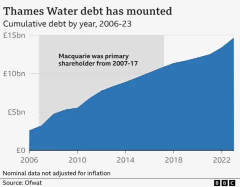 Graph showing Thames Water's cumulative debt by year, 2006-23. It rises from approximately £2bn in 2006 to almost £15bn by 2023. Macquarie was the primary shareholder from 2007-17.