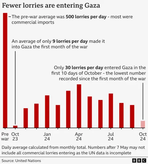 Chart showing how many aid lorries are entering Gaza