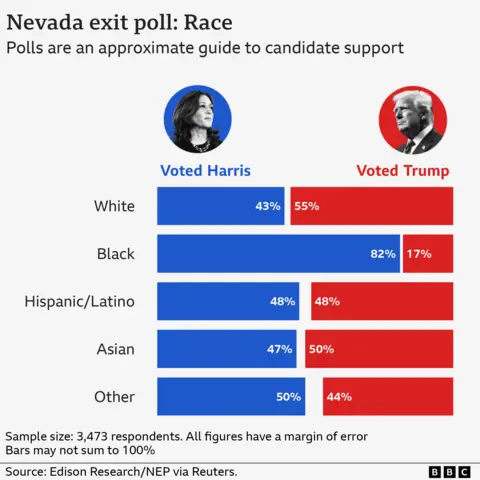 Nevada exit poll: Race
White: Harris 43% Trump 55%, 
Black: Harris 82% Trump 17%
Hispanic / Latino 48% 48%
Asian Harris 47%, Trump 50%
Polls are an approximate guide to candidate support and all figures have a margin of error