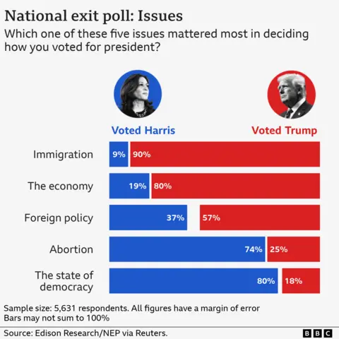 Exit poll chart. 90% of people who said immigration was their top issue were Trump voters. And 80% of those who said the economy was most important. Conversely, 80% of those who said the state of democracy was top were Harris voters. 