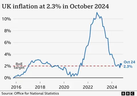 Line chart showing the UK Consumer Price Index inflation rate, from October 2015 to October 2024. In the year to October 2015, inflation was around 0%. It then rose to around 3% in late-2017 before falling back closer to 0% in late-2020. From there, it began to rise sharply, hitting a high of 11.1% in October 2022, and then fell to a low of 1.7% in September 2024. In the year to October 2024, it rose to 2.3%.