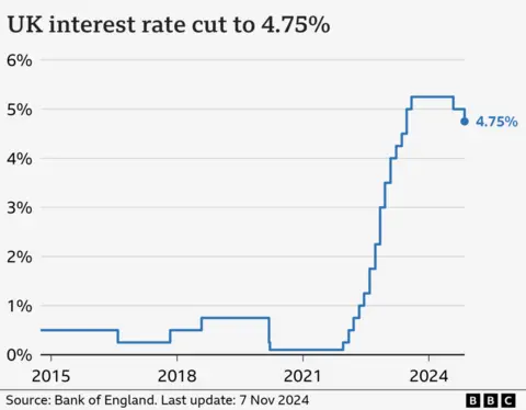 Line chart showing interest rates in the UK from October 2014 to November 2024. On 7 November 2024, interest rates were cut from 5% to 4.75%. That was the second cut this year after the rate was decreased from 5.25% to 5% in August. From 2014 until late 2021, rates had stayed below 1%, and were at 0.1% in late 2021. From then, a series of increases in response to inflation had brought the figure to 5.25% by August 2023.