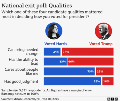 Bar chart showing in the Presidential race in Wisconsin Donald Trump is on 49.6% and Kamala Harris is on 48.8% after 99% of the vote has been counted.

