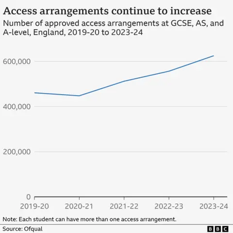 Line chart showing the number of access arrangements for students taking GCSEs, AS-levels and A-levels in England from academic years 2019-20 to 2023-24. Figures have increased from 460,750 in 2019-20 to 624,975 in 2023-24. They have increased every year except for 2019-20 to 2020-21 where there was a slight drop.