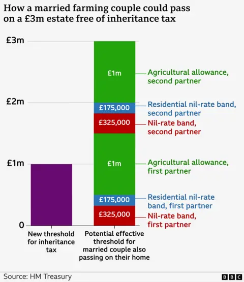 A graphic showing how a married farming couple could pass on a £3m estate free of inheritance tax: each partner gets a nil-rate band of £325,000, residential nil-rate band of £175,000 and agricultural allowance of £1m, bringing the total to £3m.