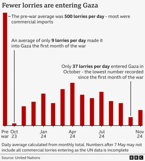 Bar chart showing the number of lorries entering Gaza