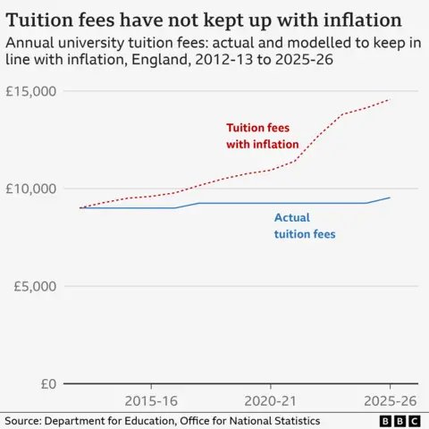 Line chart showing actual tuition fees from 2012/13 to 2025/26, which were £9,000 in 2012/13, increased to £9,250 in 2017/18, and are going to increase to £9,535 in 2025/26. A second line shows how tuition fees would look if they had increased with RPIX every year since 2012/13, with this line immediately increasing above actual tuition fees, and reaching £14,661 in 2025/26.